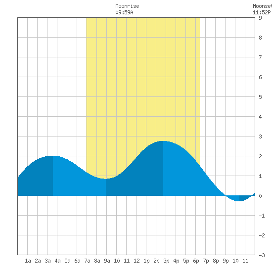 Naples Beach tide chart for Sunday, February 22, 2026