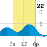 Naples Beach tide chart for Sunday, February 22, 2026