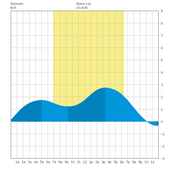 Naples Beach tide chart for Monday, February 23, 2026