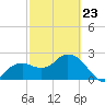 Naples Beach tide chart for Monday, February 23, 2026