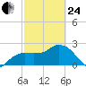 Naples Beach tide chart for Tuesday, February 24, 2026