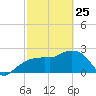 Naples Beach tide chart for Wednesday, February 25, 2026