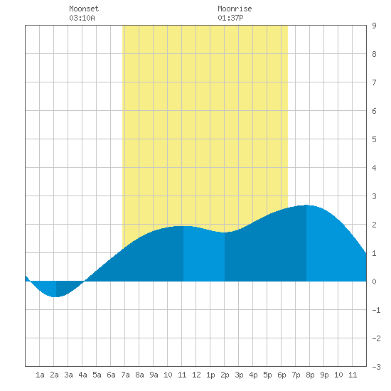 Naples Beach tide chart for Thursday, February 26, 2026