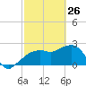 Naples Beach tide chart for Thursday, February 26, 2026