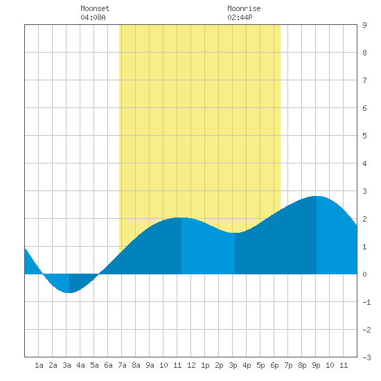 Naples Beach tide chart for Friday, February 27, 2026
