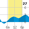 Naples Beach tide chart for Friday, February 27, 2026