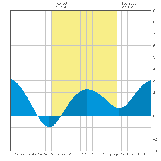 Naples Beach tide chart for Monday, February 2, 2026
