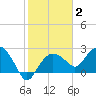 Naples Beach tide chart for Monday, February 2, 2026
