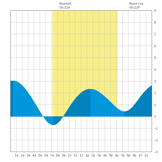 Naples Beach tide chart for Tuesday, February 3, 2026
