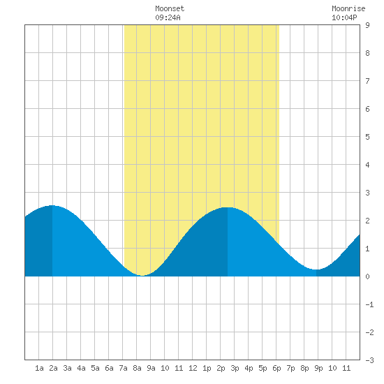 Naples Beach tide chart for Thursday, February 5, 2026
