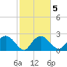 Naples Beach tide chart for Thursday, February 5, 2026