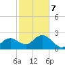 Naples Beach tide chart for Saturday, February 7, 2026