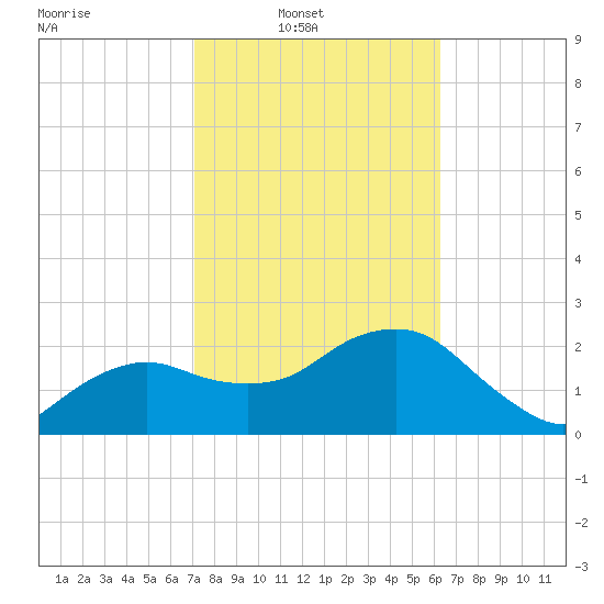 Naples Beach tide chart for Sunday, February 8, 2026