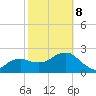 Naples Beach tide chart for Sunday, February 8, 2026