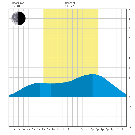 Naples Beach tide chart for Monday, February 9, 2026
