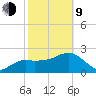 Naples Beach tide chart for Monday, February 9, 2026