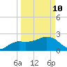 Naples Beach tide chart for Tuesday, March 10, 2026