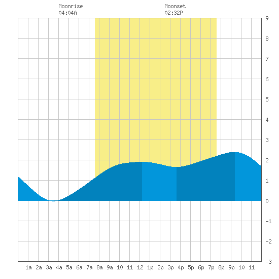 Naples Beach tide chart for Friday, March 13, 2026