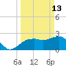 Naples Beach tide chart for Friday, March 13, 2026