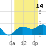 Naples Beach tide chart for Saturday, March 14, 2026