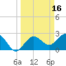 Naples Beach tide chart for Monday, March 16, 2026