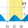 Naples Beach tide chart for Tuesday, March 17, 2026