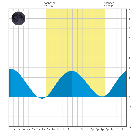 Naples Beach tide chart for Wednesday, March 18, 2026