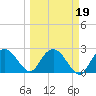Naples Beach tide chart for Thursday, March 19, 2026
