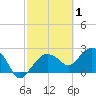 Naples Beach tide chart for Sunday, March 1, 2026