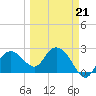 Naples Beach tide chart for Saturday, March 21, 2026