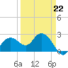 Naples Beach tide chart for Sunday, March 22, 2026