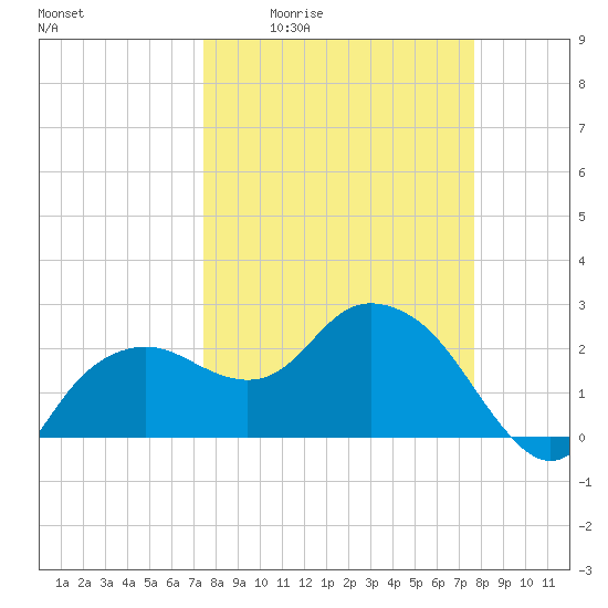 Naples Beach tide chart for Monday, March 23, 2026