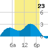Naples Beach tide chart for Monday, March 23, 2026