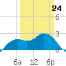 Naples Beach tide chart for Tuesday, March 24, 2026