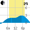 Naples Beach tide chart for Wednesday, March 25, 2026