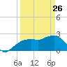 Naples Beach tide chart for Thursday, March 26, 2026