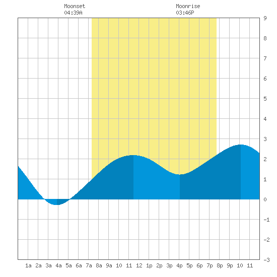 Naples Beach tide chart for Saturday, March 28, 2026