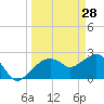 Naples Beach tide chart for Saturday, March 28, 2026