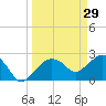 Naples Beach tide chart for Sunday, March 29, 2026