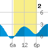 Naples Beach tide chart for Monday, March 2, 2026