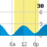 Naples Beach tide chart for Monday, March 30, 2026