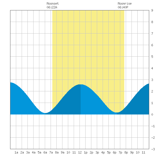 Naples Beach tide chart for Tuesday, March 31, 2026
