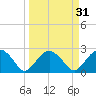 Naples Beach tide chart for Tuesday, March 31, 2026