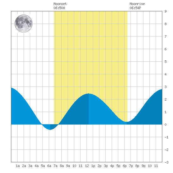 Naples Beach tide chart for Tuesday, March 3, 2026