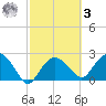 Naples Beach tide chart for Tuesday, March 3, 2026