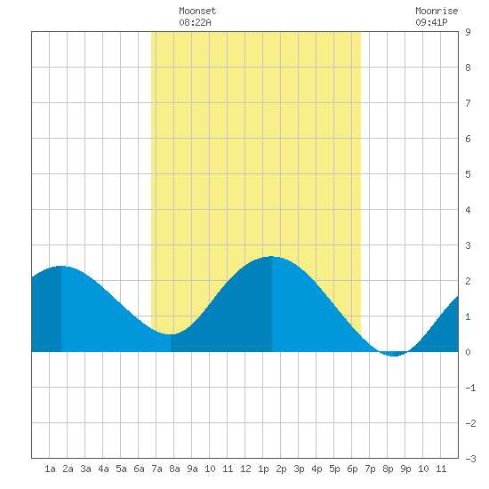 Naples Beach tide chart for Friday, March 6, 2026
