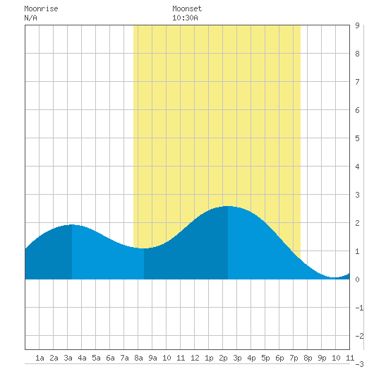 Naples Beach tide chart for Sunday, March 8, 2026