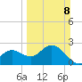Naples Beach tide chart for Sunday, March 8, 2026