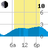 Naples Beach tide chart for Friday, April 10, 2026