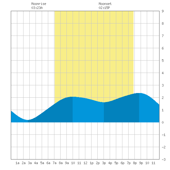 Naples Beach tide chart for Saturday, April 11, 2026